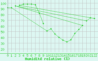 Courbe de l'humidit relative pour Viseu