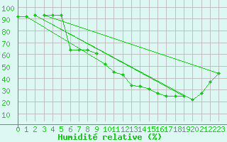 Courbe de l'humidit relative pour Le Luc - Cannet des Maures (83)