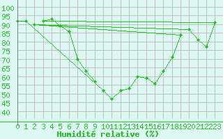 Courbe de l'humidit relative pour Aigle (Sw)