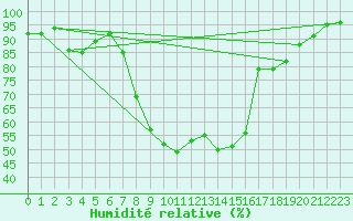 Courbe de l'humidit relative pour Offenbach Wetterpar