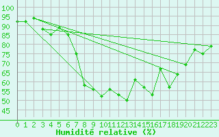 Courbe de l'humidit relative pour Cardinham