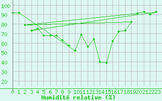 Courbe de l'humidit relative pour Bregenz