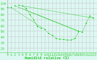 Courbe de l'humidit relative pour Muehldorf