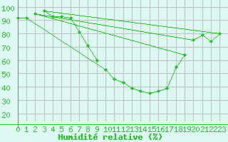Courbe de l'humidit relative pour Fribourg (All)
