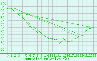 Courbe de l'humidit relative pour Vierema Kaarakkala