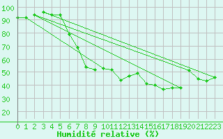 Courbe de l'humidit relative pour Schpfheim