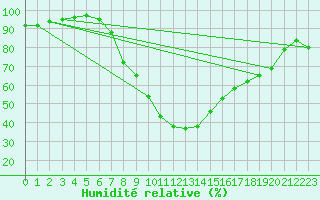 Courbe de l'humidit relative pour Gurteen