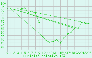 Courbe de l'humidit relative pour Shaffhausen