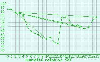 Courbe de l'humidit relative pour Xert / Chert (Esp)