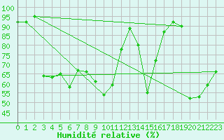 Courbe de l'humidit relative pour Vicosoprano