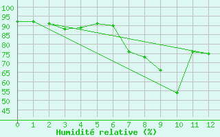 Courbe de l'humidit relative pour Furuneset