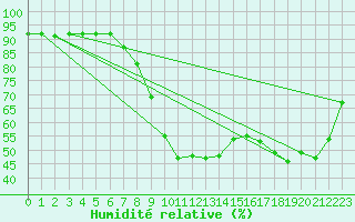 Courbe de l'humidit relative pour Montpellier (34)