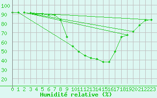 Courbe de l'humidit relative pour Palacios de la Sierra