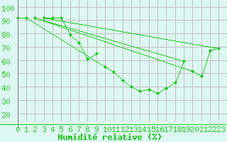 Courbe de l'humidit relative pour Tafjord