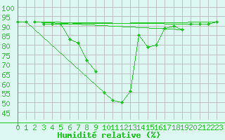 Courbe de l'humidit relative pour Zeltweg / Autom. Stat.