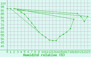 Courbe de l'humidit relative pour Naimakka