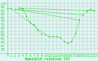 Courbe de l'humidit relative pour Schluechtern-Herolz