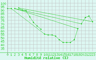 Courbe de l'humidit relative pour Straubing