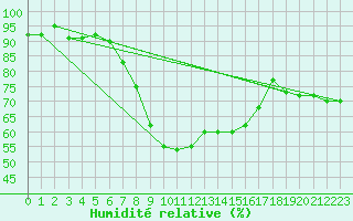 Courbe de l'humidit relative pour Gladhammar
