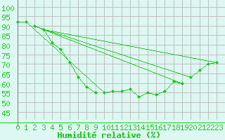 Courbe de l'humidit relative pour Stavanger Vaaland