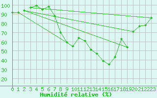 Courbe de l'humidit relative pour Dornbirn