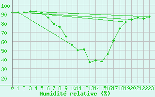 Courbe de l'humidit relative pour Saalbach