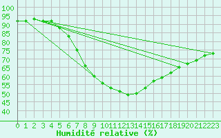 Courbe de l'humidit relative pour Kokemaki Tulkkila