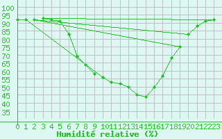 Courbe de l'humidit relative pour Kragujevac