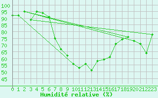 Courbe de l'humidit relative pour La Brvine (Sw)