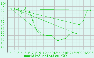 Courbe de l'humidit relative pour Twenthe (PB)