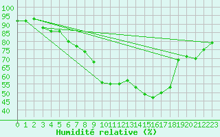 Courbe de l'humidit relative pour Ble - Binningen (Sw)