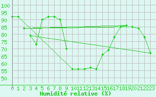 Courbe de l'humidit relative pour Capo Bellavista