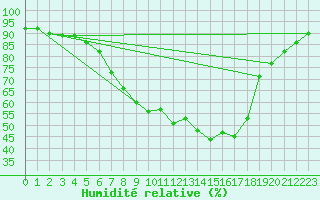 Courbe de l'humidit relative pour Kempten
