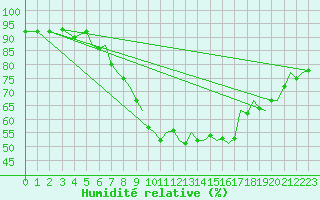 Courbe de l'humidit relative pour Bournemouth (UK)