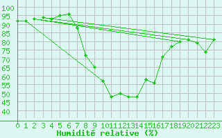 Courbe de l'humidit relative pour Nowy Sacz