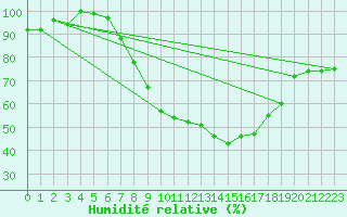 Courbe de l'humidit relative pour Artern