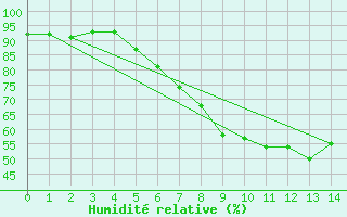 Courbe de l'humidit relative pour Marina Di Ginosa