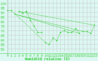 Courbe de l'humidit relative pour Harstad