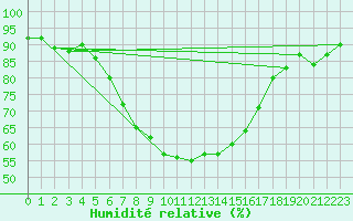 Courbe de l'humidit relative pour Sotkami Kuolaniemi