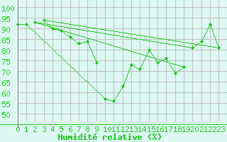 Courbe de l'humidit relative pour Dornbirn