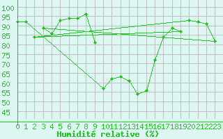 Courbe de l'humidit relative pour Quenza (2A)