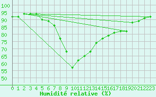 Courbe de l'humidit relative pour Figueras de Castropol