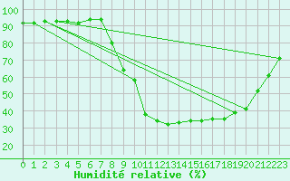 Courbe de l'humidit relative pour Slovenj Gradec