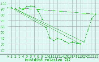 Courbe de l'humidit relative pour Caylus (82)