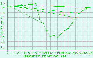Courbe de l'humidit relative pour Aix-en-Provence (13)