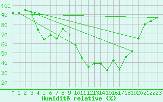 Courbe de l'humidit relative pour Sodankyla Vuotso
