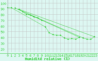 Courbe de l'humidit relative pour Nris-les-Bains (03)