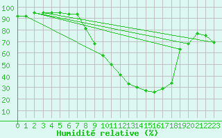 Courbe de l'humidit relative pour Logrono (Esp)