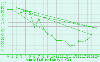 Courbe de l'humidit relative pour Freudenstadt