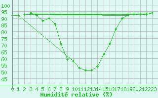 Courbe de l'humidit relative pour Fredrika